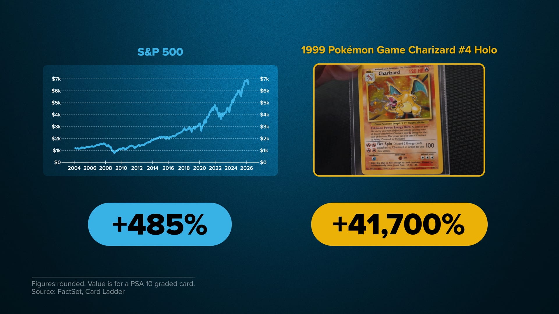 Rare trading cards are outpacing Wall Street. Here's why